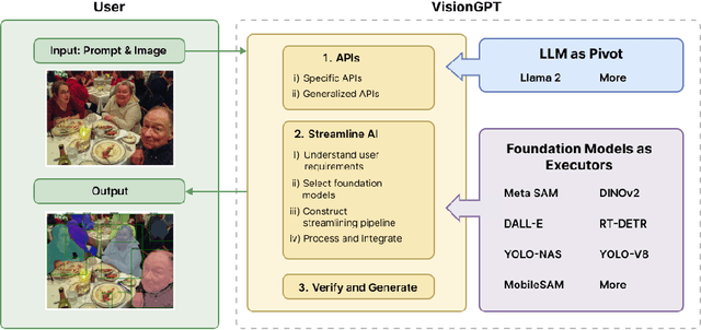 Figure 3 for VisionGPT: Vision-Language Understanding Agent Using Generalized Multimodal Framework