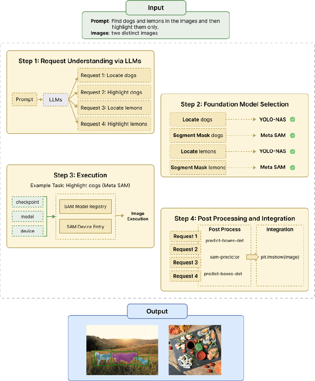 Figure 4 for VisionGPT: Vision-Language Understanding Agent Using Generalized Multimodal Framework