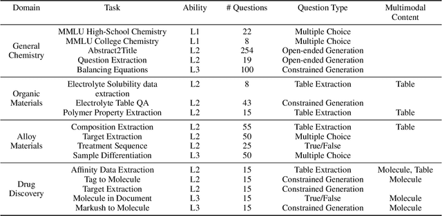 Figure 1 for SciAssess: Benchmarking LLM Proficiency in Scientific Literature Analysis