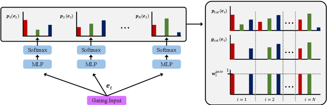 Figure 3 for Switch Diffusion Transformer: Synergizing Denoising Tasks with Sparse Mixture-of-Experts