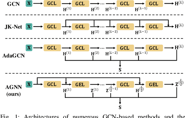 Figure 1 for AGNN: Alternating Graph-Regularized Neural Networks to Alleviate Over-Smoothing