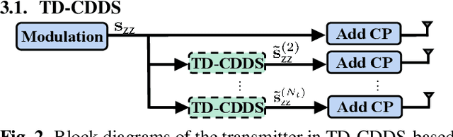 Figure 2 for Cyclic Delay-Doppler Shift: A Simple Transmit Diversity Technique for Delay-Doppler Waveforms in Doubly Selective Channels