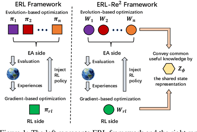 Figure 1 for ERL-Re$^2$: Efficient Evolutionary Reinforcement Learning with Shared State Representation and Individual Policy Representation
