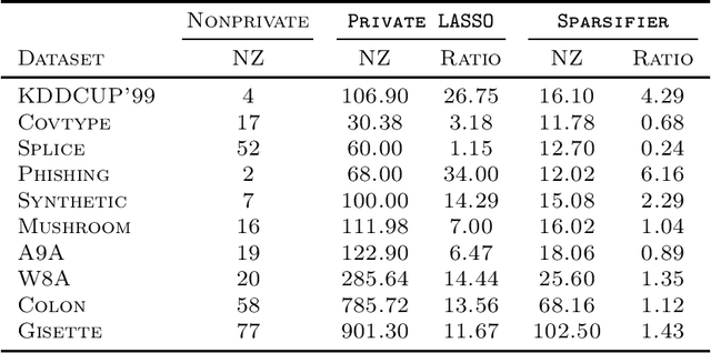 Figure 1 for Sparse Private LASSO Logistic Regression