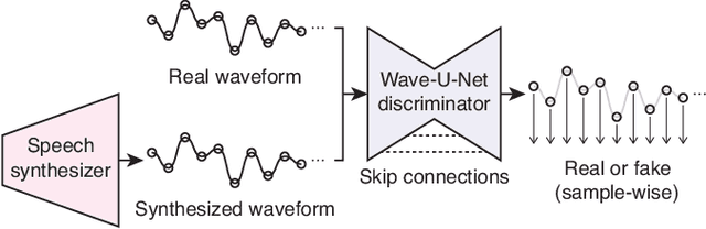 Figure 1 for Wave-U-Net Discriminator: Fast and Lightweight Discriminator for Generative Adversarial Network-Based Speech Synthesis