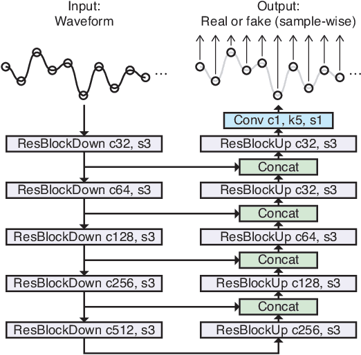 Figure 3 for Wave-U-Net Discriminator: Fast and Lightweight Discriminator for Generative Adversarial Network-Based Speech Synthesis