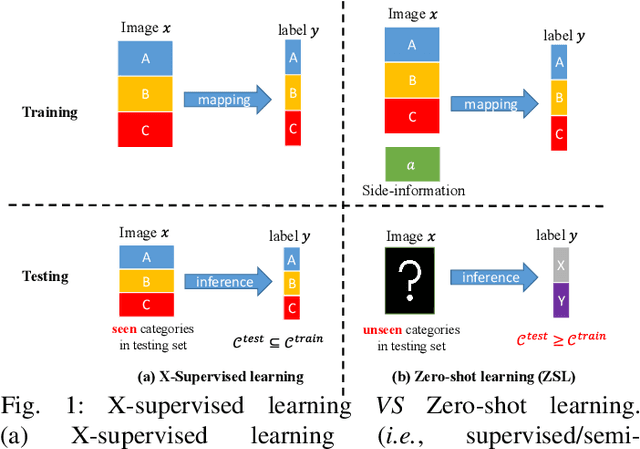 Figure 1 for EGANS: Evolutionary Generative Adversarial Network Search for Zero-Shot Learning