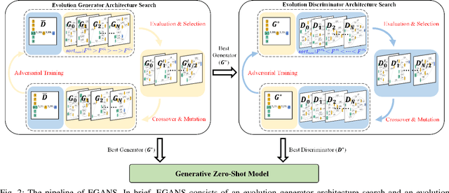 Figure 2 for EGANS: Evolutionary Generative Adversarial Network Search for Zero-Shot Learning