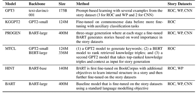 Figure 1 for Can Very Large Pretrained Language Models Learn Storytelling With A Few Examples?