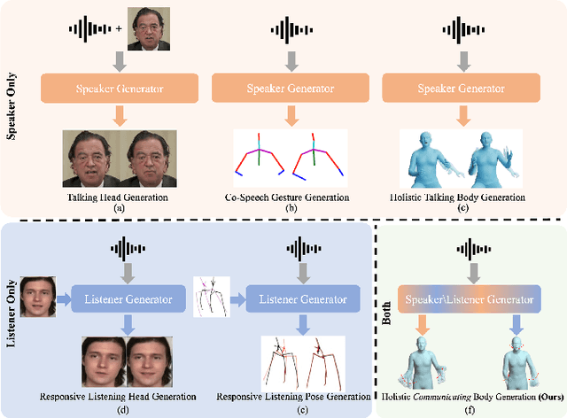 Figure 1 for Beyond Talking -- Generating Holistic 3D Human Dyadic Motion for Communication
