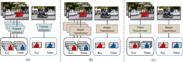 Figure 1 for Hierarchical Spatiotemporal Transformers for Video Object Segmentation