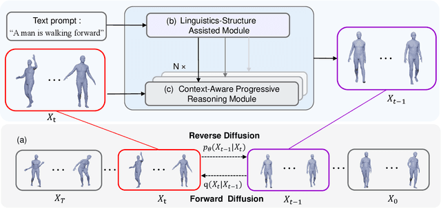 Figure 3 for Fg-T2M: Fine-Grained Text-Driven Human Motion Generation via Diffusion Model