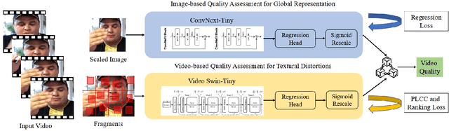 Figure 3 for NTIRE 2023 Quality Assessment of Video Enhancement Challenge