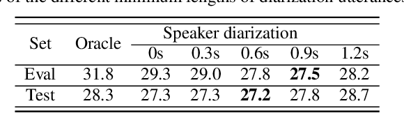 Figure 4 for A Comparative Study on multichannel Speaker-attributed automatic speech recognition in Multi-party Meetings