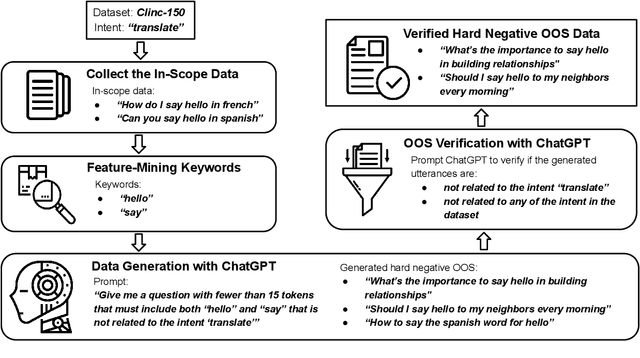 Figure 3 for Generating Hard-Negative Out-of-Scope Data with ChatGPT for Intent Classification