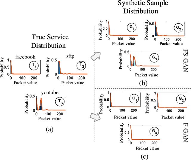 Figure 1 for Distributed Traffic Synthesis and Classification in Edge Networks: A Federated Self-supervised Learning Approach