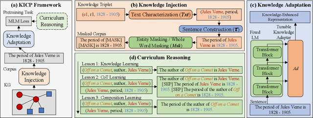 Figure 3 for A Knowledge-Injected Curriculum Pretraining Framework for Question Answering