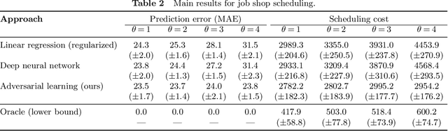 Figure 4 for Addressing distributional shifts in operations management: The case of order fulfillment in customized production