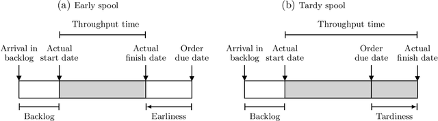 Figure 3 for Addressing distributional shifts in operations management: The case of order fulfillment in customized production
