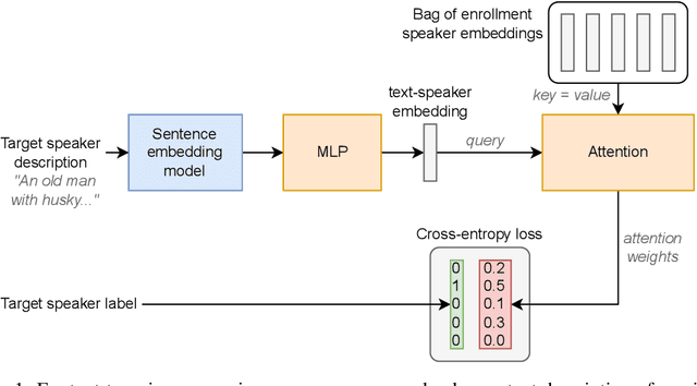 Figure 2 for Voice Conversion for Stuttered Speech, Instruments, Unseen Languages and Textually Described Voices