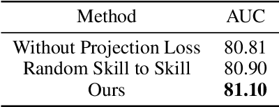 Figure 4 for Leveraging Skill-to-Skill Supervision for Knowledge Tracing