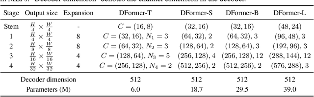 Figure 2 for DFormer: Rethinking RGBD Representation Learning for Semantic Segmentation