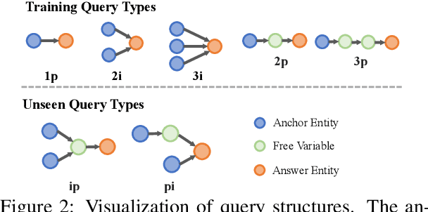 Figure 3 for Complex Reasoning over Logical Queries on Commonsense Knowledge Graphs