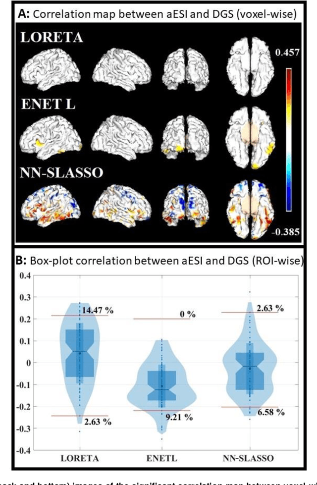 Figure 4 for Predicting aging-related decline in physical performance with sparse electrophysiological source imaging