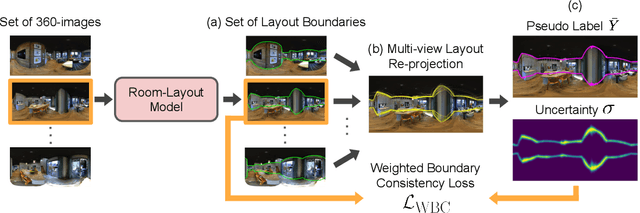 Figure 1 for 360-MLC: Multi-view Layout Consistency for Self-training and Hyper-parameter Tuning