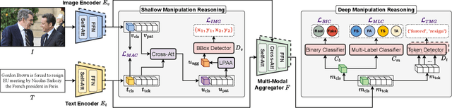 Figure 3 for Detecting and Grounding Multi-Modal Media Manipulation