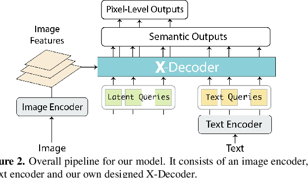 Figure 2 for Generalized Decoding for Pixel, Image, and Language