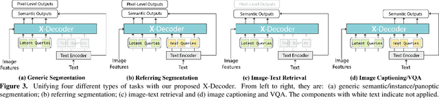 Figure 4 for Generalized Decoding for Pixel, Image, and Language