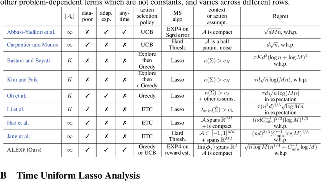 Figure 3 for Anytime Model Selection in Linear Bandits