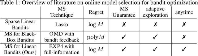 Figure 1 for Anytime Model Selection in Linear Bandits