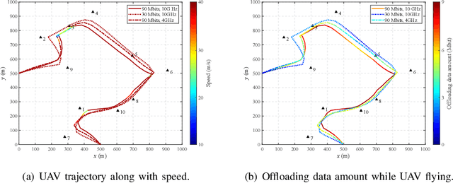Figure 3 for Robust Trajectory and Offloading for Energy-Efficient UAV Edge Computing in Industrial Internet of Things