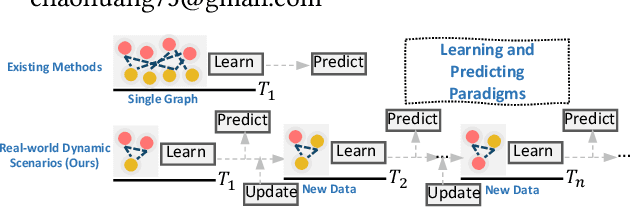 Figure 1 for Graph Pre-training and Prompt Learning for Recommendation
