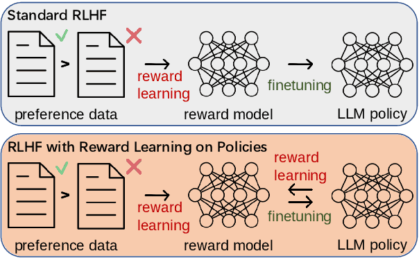 Figure 1 for Fine-Tuning Language Models with Reward Learning on Policy
