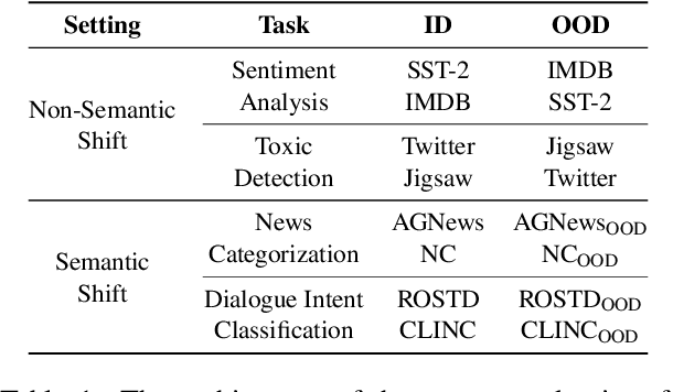 Figure 2 for Fine-Tuning Deteriorates General Textual Out-of-Distribution Detection by Distorting Task-Agnostic Features