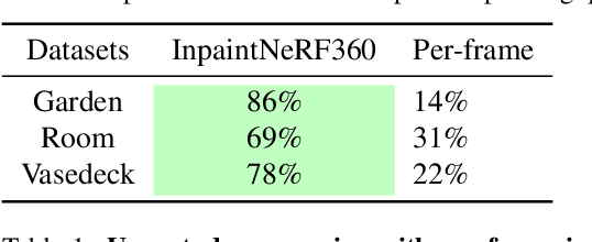 Figure 1 for InpaintNeRF360: Text-Guided 3D Inpainting on Unbounded Neural Radiance Fields