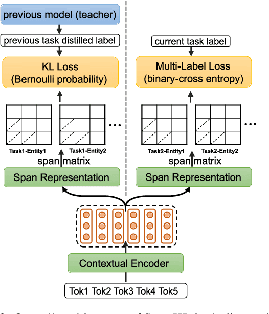 Figure 3 for A Neural Span-Based Continual Named Entity Recognition Model