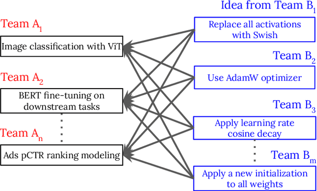 Figure 1 for PyGlove: Efficiently Exchanging ML Ideas as Code