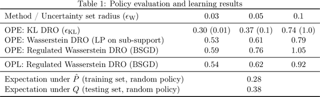 Figure 2 for Wasserstein Distributionally Robust Policy Evaluation and Learning for Contextual Bandits