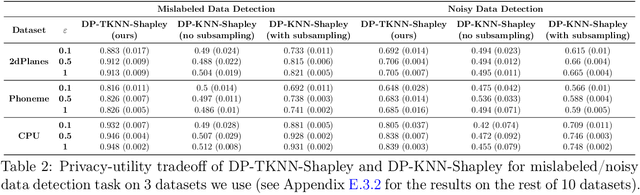 Figure 4 for Threshold KNN-Shapley: A Linear-Time and Privacy-Friendly Approach to Data Valuation