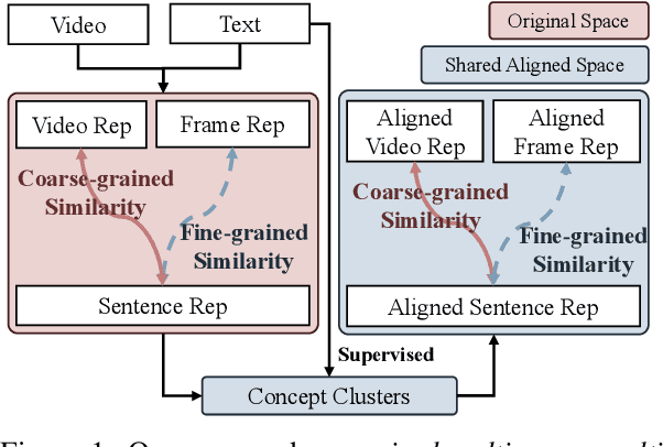 Figure 1 for Video-Text Retrieval by Supervised Multi-Space Multi-Grained Alignment