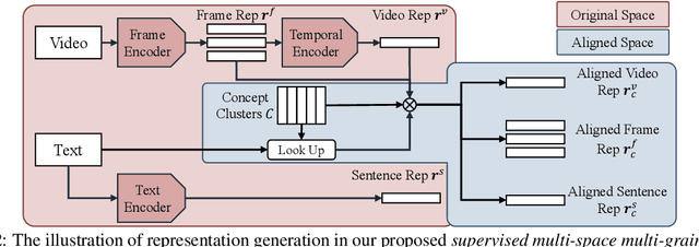 Figure 3 for Video-Text Retrieval by Supervised Multi-Space Multi-Grained Alignment