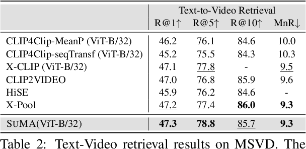 Figure 4 for Video-Text Retrieval by Supervised Multi-Space Multi-Grained Alignment