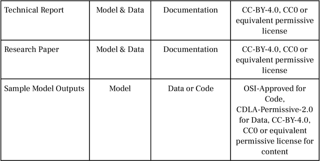 Figure 1 for The Model Openness Framework: Promoting Completeness and Openness for Reproducibility, Transparency and Usability in AI