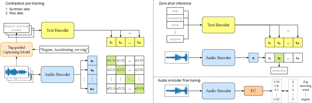 Figure 3 for BLAT: Bootstrapping Language-Audio Pre-training based on AudioSet Tag-guided Synthetic Data