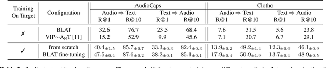 Figure 4 for BLAT: Bootstrapping Language-Audio Pre-training based on AudioSet Tag-guided Synthetic Data