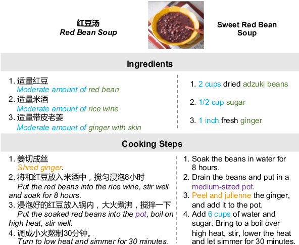 Figure 1 for Cultural Adaptation of Recipes